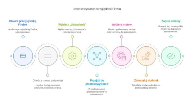 Jak zmienić kolor przeglądarki i poprawić komfort przeglądania