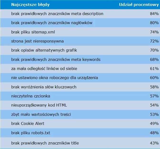 Jak uruchomić stronę internetową – uniknij najczęstszych błędów