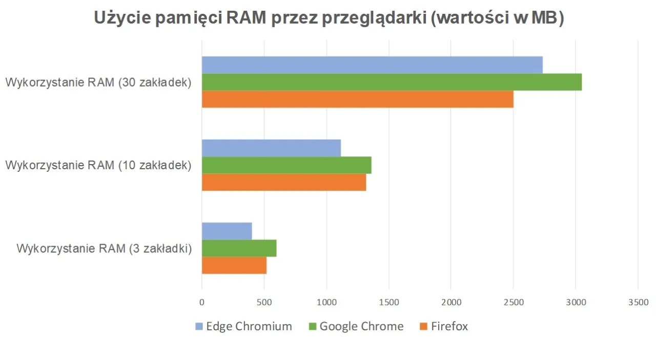 Która przeglądarka zużywa najmniej RAM? Sprawdź najlepsze opcje