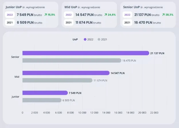 Ile zarabia programista stron internetowych? Zaskakujące różnice w wynagrodzeniach