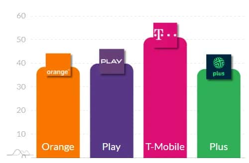 Plus czy Play zasięg - który operator naprawdę zapewnia lepsze połączenie?